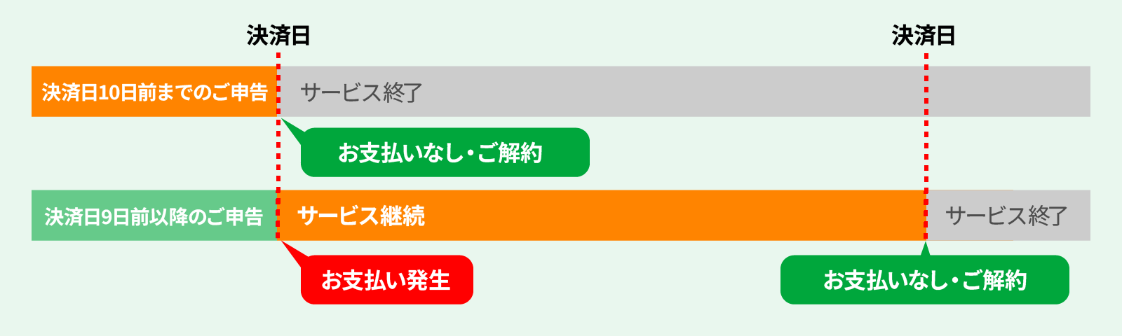 解約日の確認方法